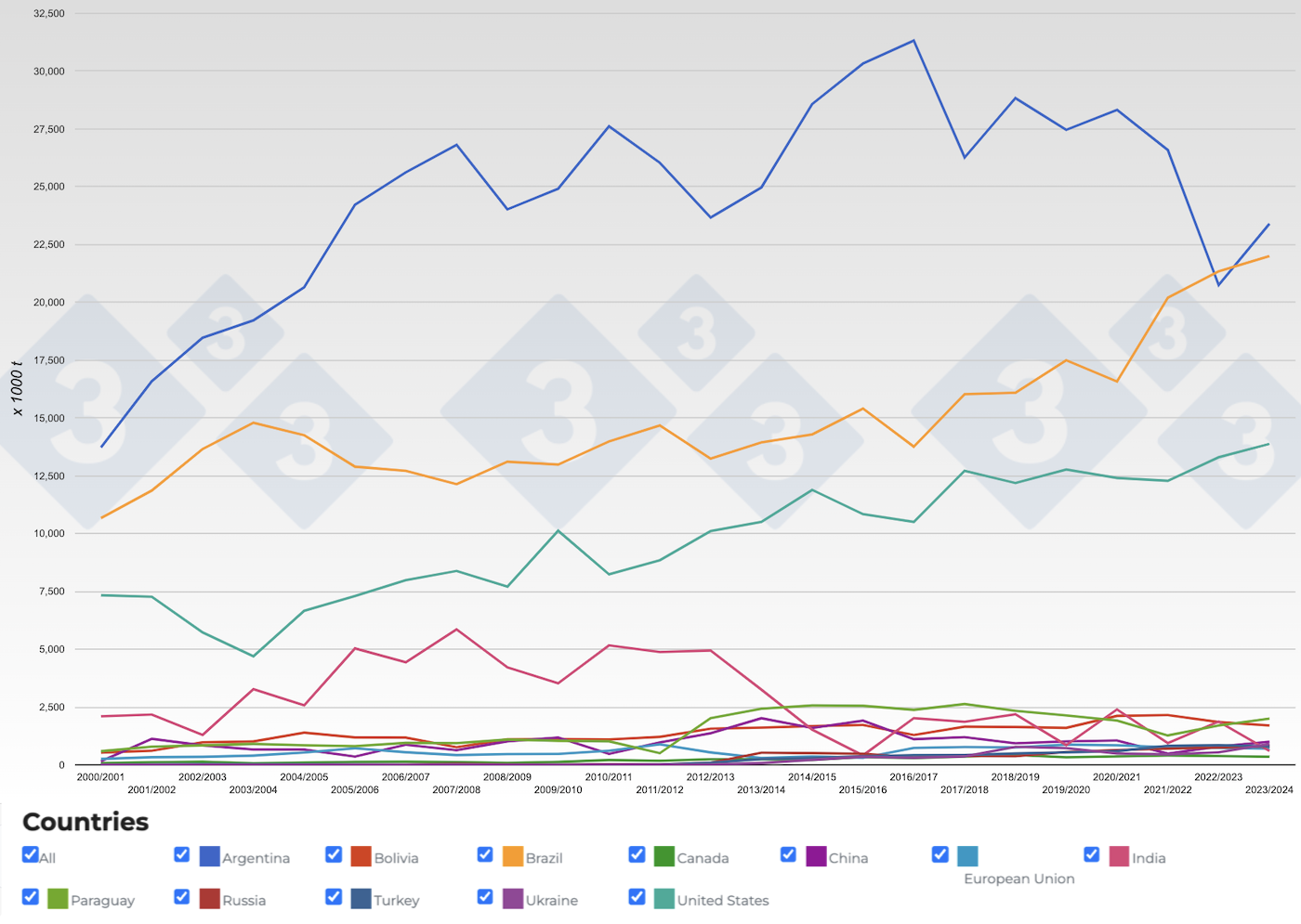 Figure 5. Evolution of the&nbsp;main soybean meal exporters by year. Source: 333 with data from FAS-USDA.
